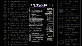 💊 Pharmacy Act, 1948  #PharmacyAct1948 #PharmacyAct #PCI #PharmacyCouncilOfIndia #DPharm #BPharm