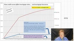 Effect Of Credit Scores On Mortgage Insurance- Part 2 of 3 