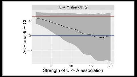 Sensitivity Analyses for Unmeasured Variables