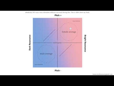 TransVoiceTech: Ear Training for X-Y Resonance vs Pitch [demonstration of ALL vocal sexes]