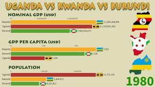 Uganda vs Rwanda vs Burundi (1960 - 2020): Nominal GDP, GDP per Capita and Population