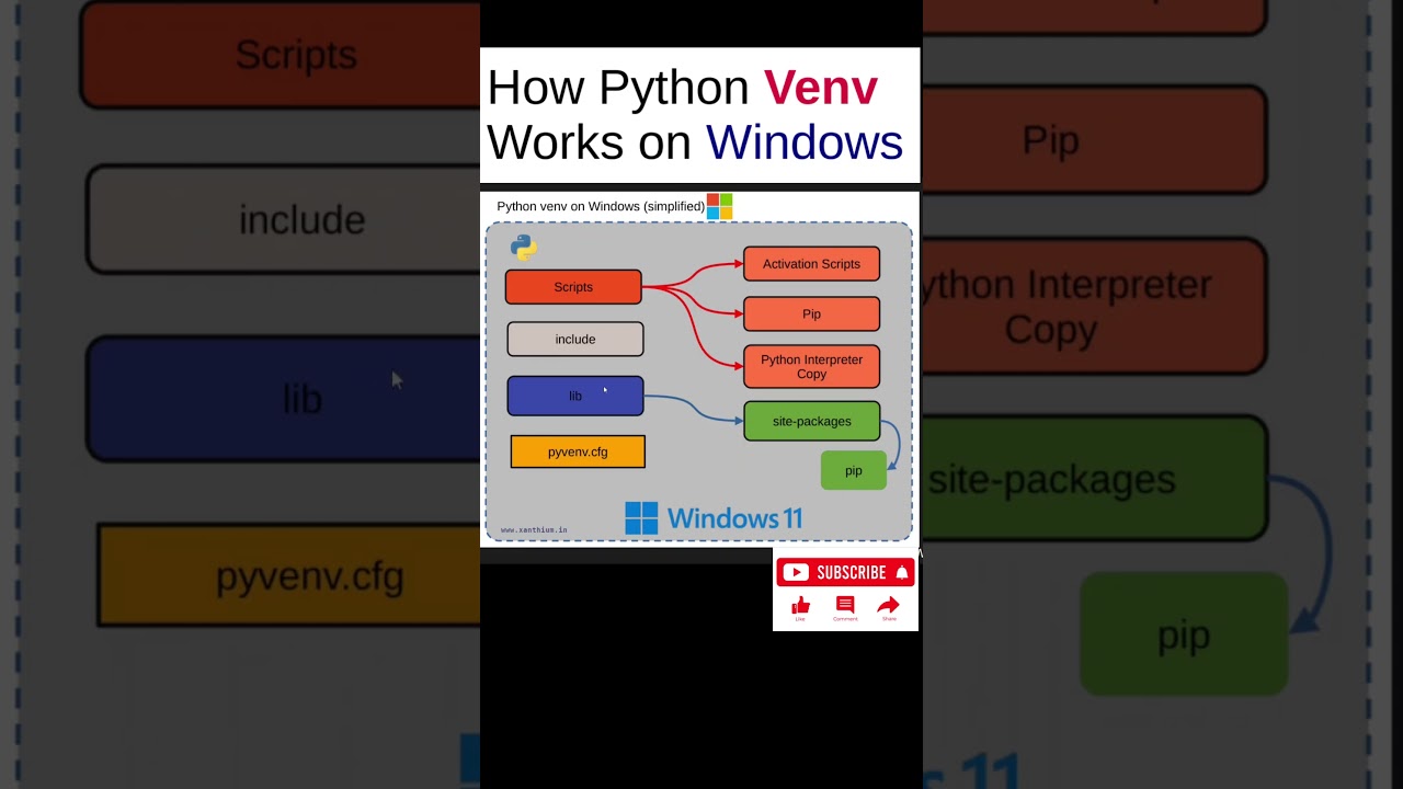 How a Python venv virtual environment  is organized on Windows 11 