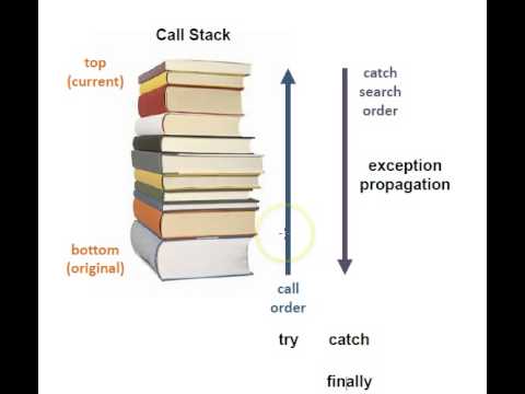 Java Exceptions Part 2: Overview