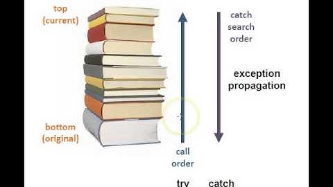 Java Exceptions Part 2: Overview