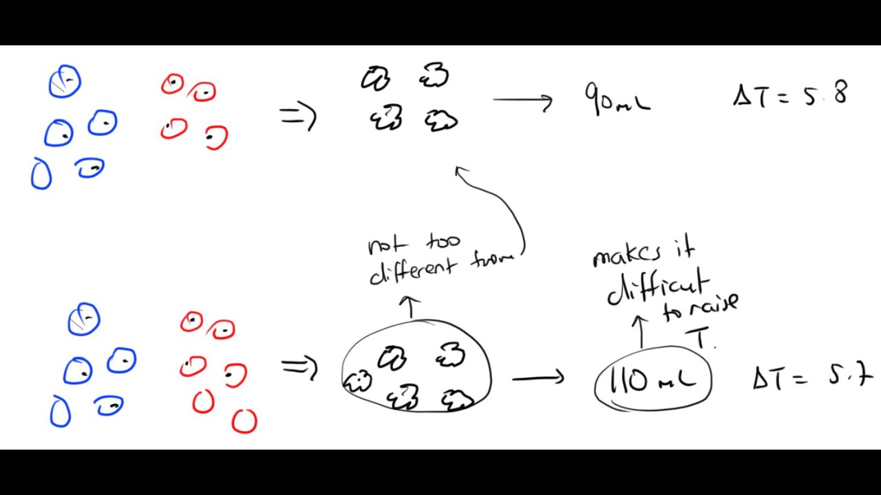 Enthalpy and Heat of Neutralisation YouTube