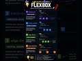 👉 CSS Flexbox Explained in 60 Seconds 🚀 | Easy Layout Guide