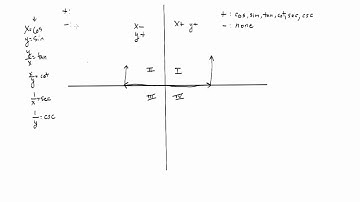 Sign of Trigonometric Functions by Quadrant