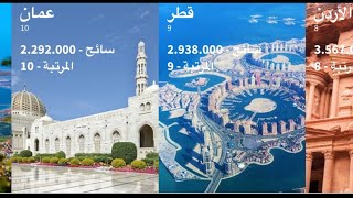 اكثر الدول العربية السياحية حسب عدد الزوار في السنة /tourism