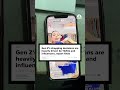 Gen Z's shopping habits heavily driven by TikTok