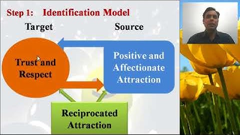Attitude Change Two Step Concept