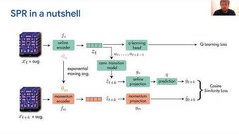MAIS Poster 102: Data Efficient Reinforcement Learning with Momentum Predictive Models
