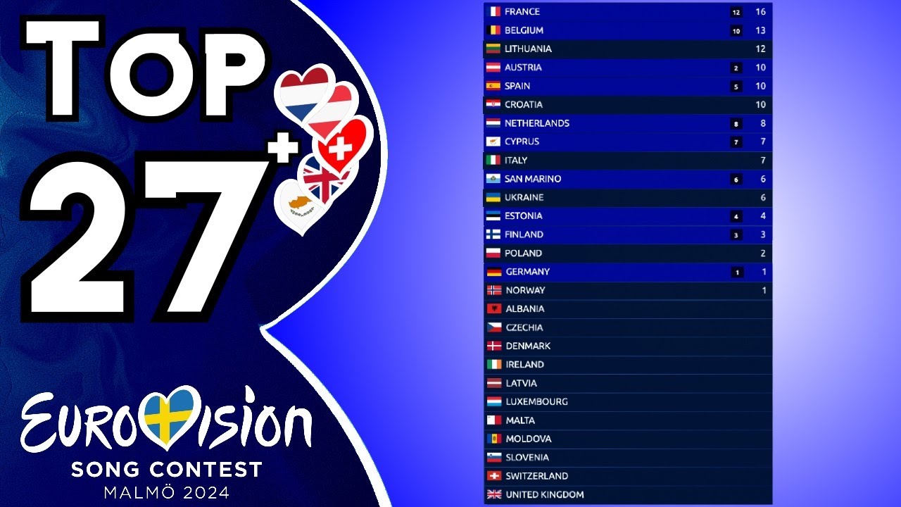 Eurovision 2024 | Voting Simulation | Your Top 27 (New:🇦🇹🇬🇧🇨🇾🇳🇱🇨🇭)