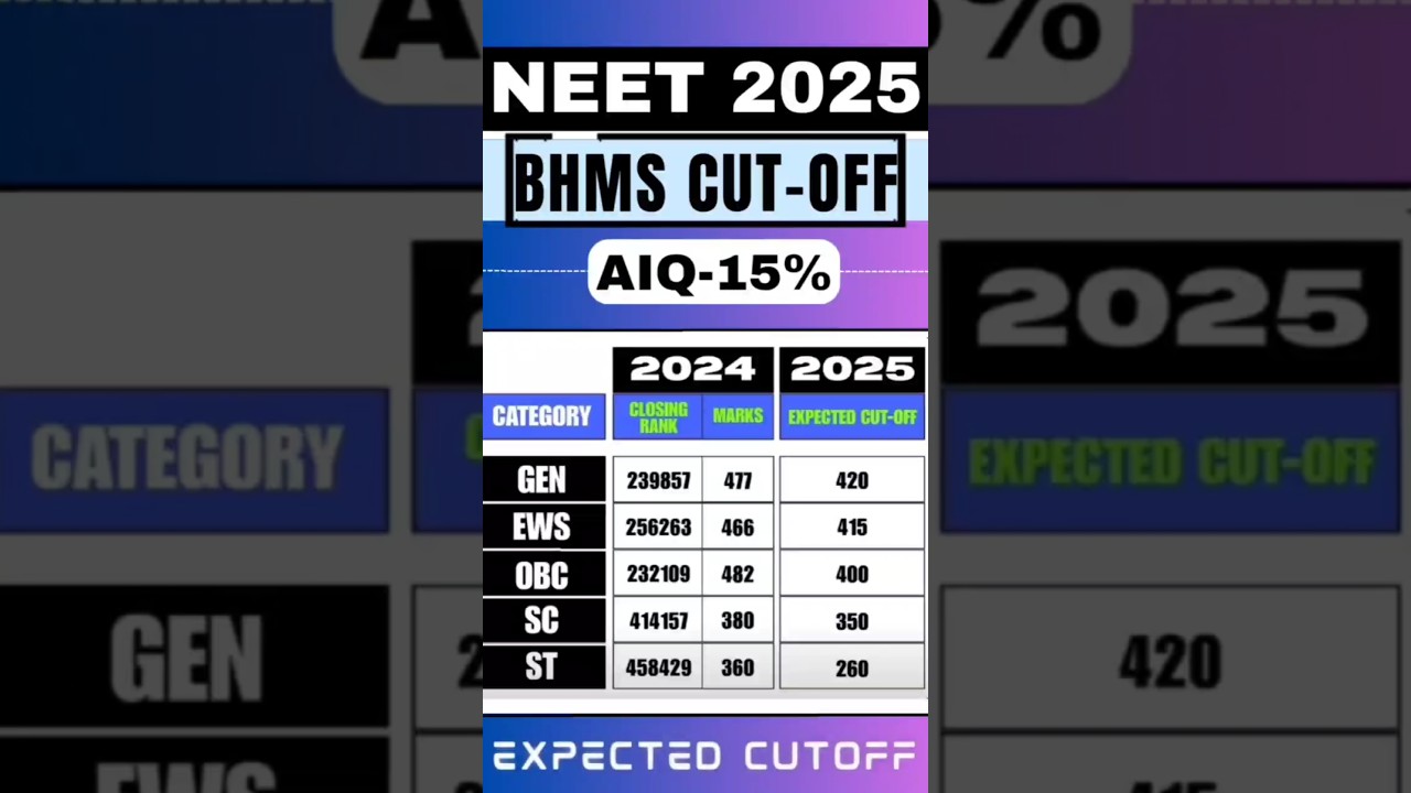 NEET 2025 BHMS CUTOFF AIQ Neet Cutoff 2025 