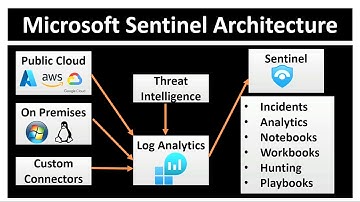 Microsoft Sentinel Tutorial: Introduction, Capabilities, and Architecture | Sentinel Architecture