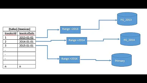 Microsoft SQL Server Table Partitioning Demonstration