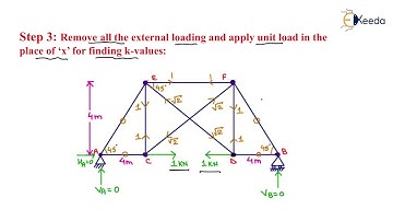 Analysis of Indeterminate Trusses | Analysis of Trusses | Structural Analysis - GATE