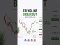 Trendline Breakout Strategy Explained! perfect entry and exit trading price action trading #trading