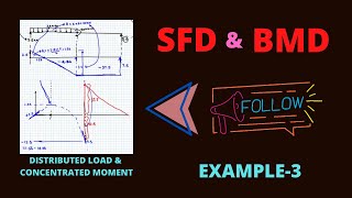 EXAMPLE 3: SFD & BMD FOR BEAM WITH DISTRIBUTED LOAD & CONCENTRATED MOMENT