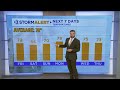 Clay Smith's midday weather