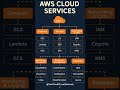AWS for Beginners – Quick Visual Guide  #aws  #cloudcomputing  #shorts  #techshorts  #cloudservices