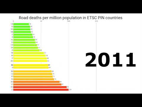 Road deaths per million population in ETSC PIN countries 2001-2022