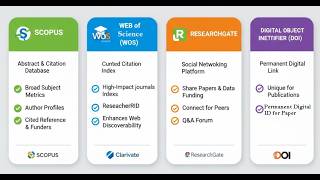 Boost research visibility with ORCID, Google Scholar, Vidwan, Scopus and WoS profile.