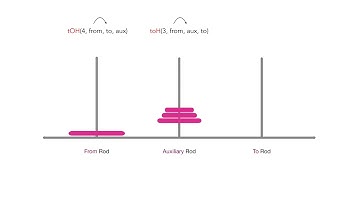 Algorithm Design Technique : Recursion - Tower of Hanoi Java 01