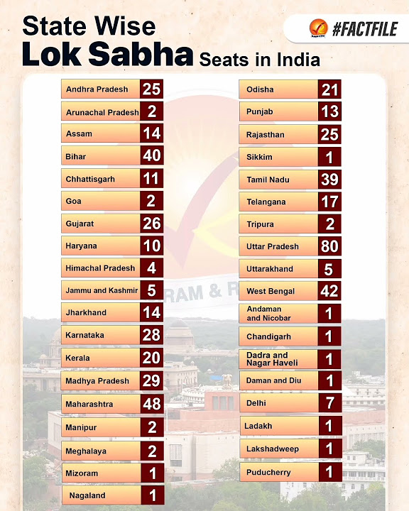 state wise lok sabha seats upscprelims2024 upsc YouTube