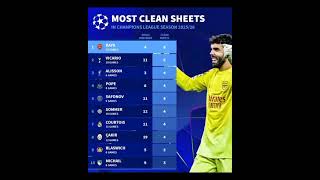 most cleansheet in the champions league