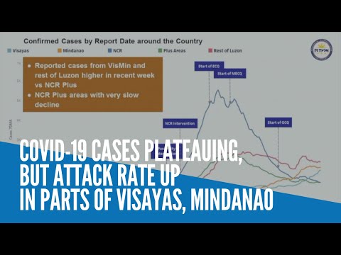 COVID-19 cases plateauing, but attack rate up in parts of Visayas, Mindanao