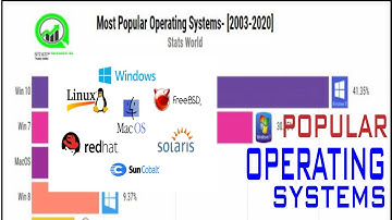 Most Popular Operating Systems ( OS Laptop and Desktop )by Market Share | 2003-2020