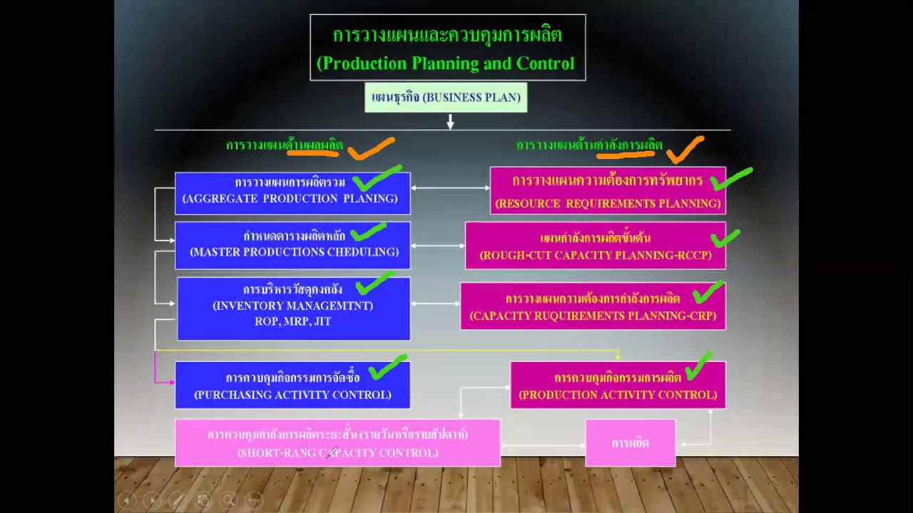 แผน ธุรกิจ การ ผลิต  2022 New  การวางแผนการผลิต