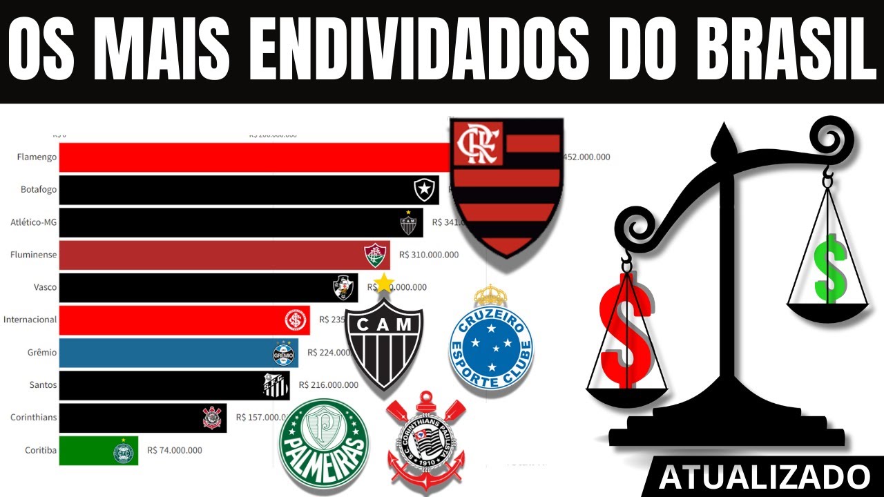 [ATUALIZADO] Times Mais Endividados do Brasil - YouTube