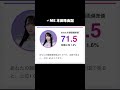かわいすぎーーー ≠MEの顔面偏差値診断! #ノイミー #モブノデレラ #顔面偏差値 #ai診断