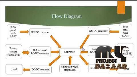 Autonomous Power Control and Management Between Standalone DC Microgrids - MyProjectBazaar