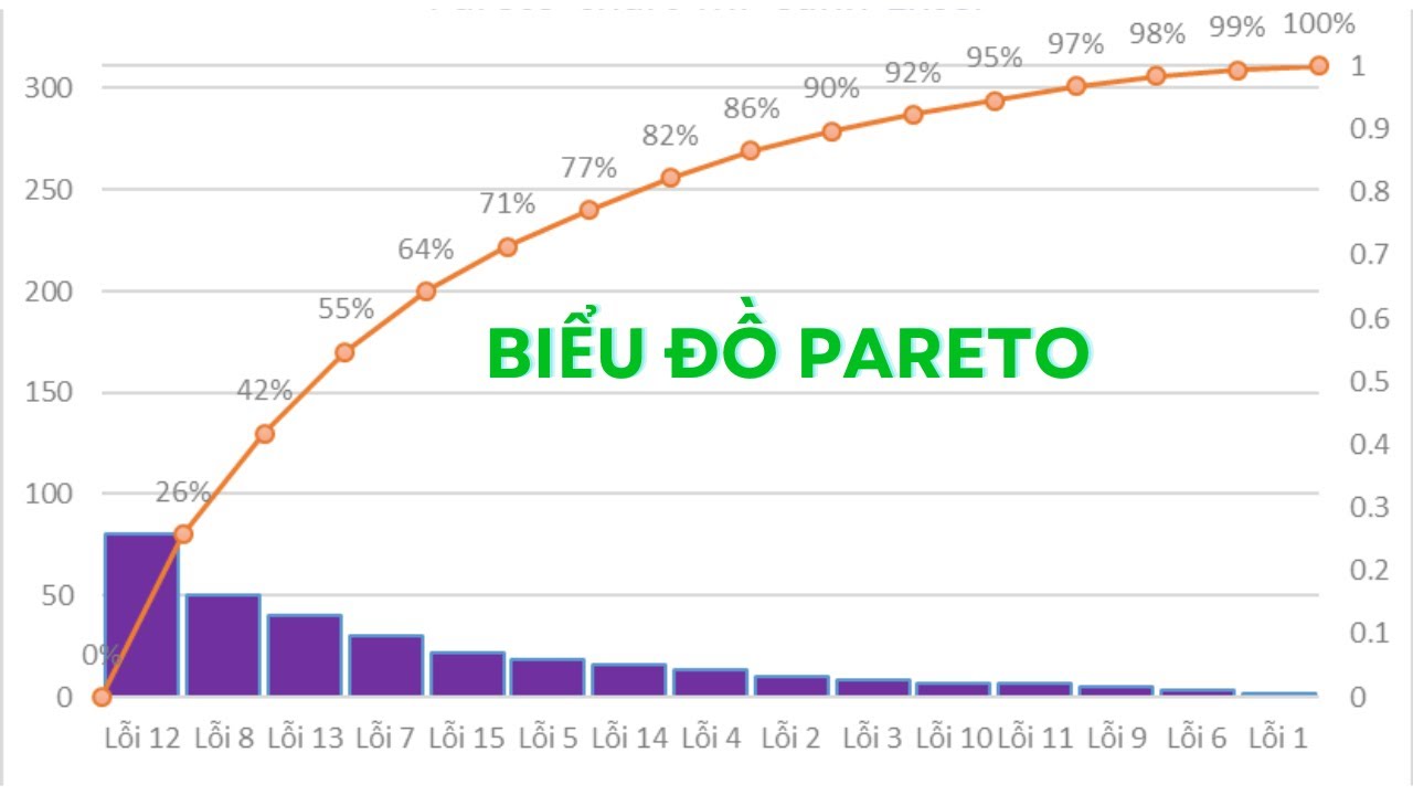 Cách vẽ biểu đồ Pareto Chart đúng và nhanh nhất | Mr Cảnh Excel