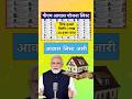 Pm आव स अप र ल 2025 नई ल स ट ज र Pm Aawas Yojna आव स List Pmaawas Newvacancy2025 Shorts Pm आव स अप र ल 2025 नई ल स ट ज र Pm Aawas Yojna आव स List Pmaawas Newvacancy2025 Shorts