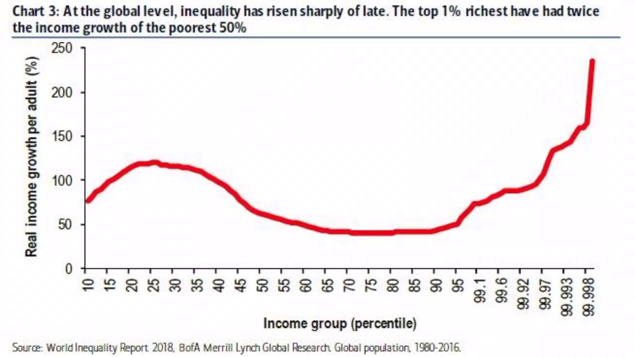 Global Wealth Inequality Becomes SYSTEMIC, Even In China! The 1% Has More Money Than Global GDP!