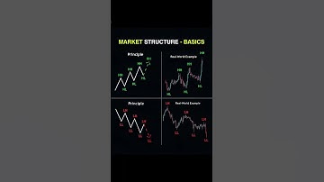 "Market Structure Basics Explained 🔥 | HH HL LH LL Trading Guide for Beginners"