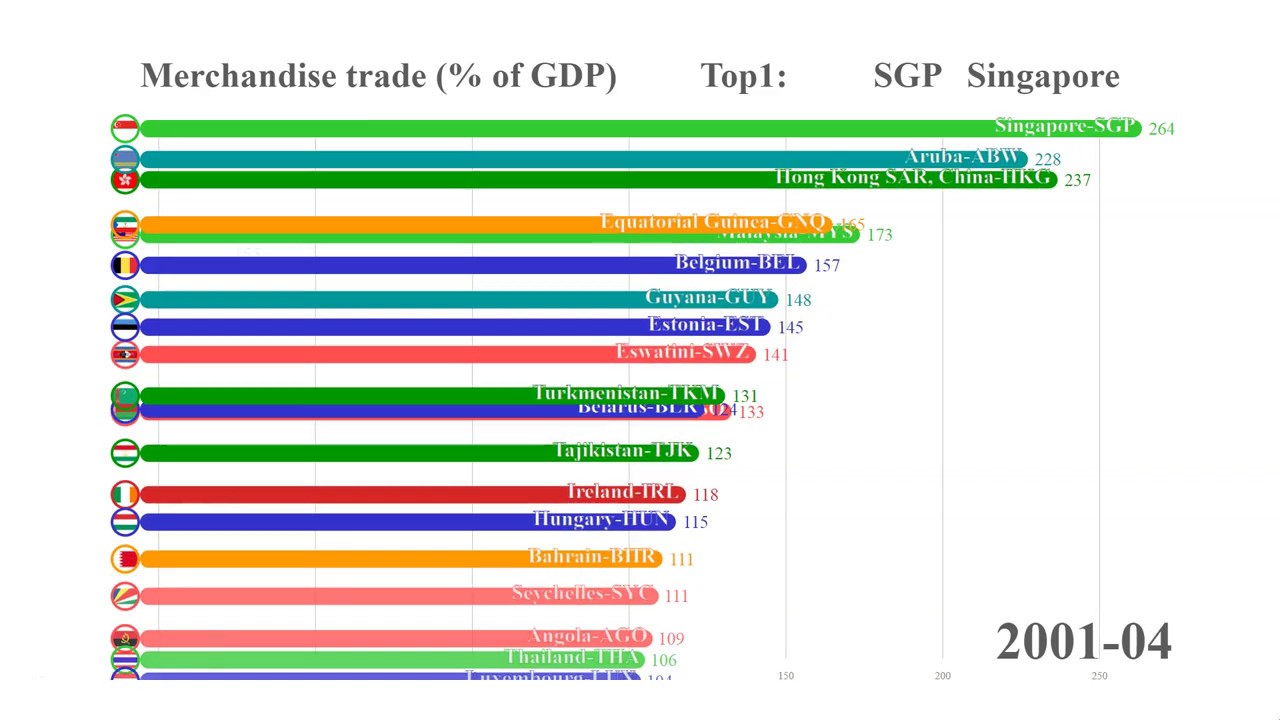 [PNData]merchandise trade GDP%  商品貿易佔GDP百分比