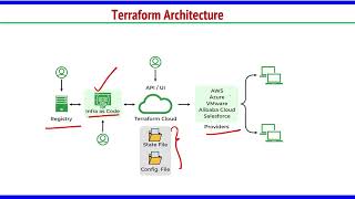Lec 45: Introduction to Terraform
