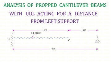 Propped Cantilever Beam - Problem No 5 - UDL at a distance from left support ( Moment Area Method )
