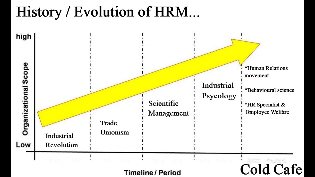 history of human relations