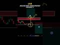 Live Price Action Strategy | Market Structure Explained #trading #shorts #bitcoin #xauusd #scalping