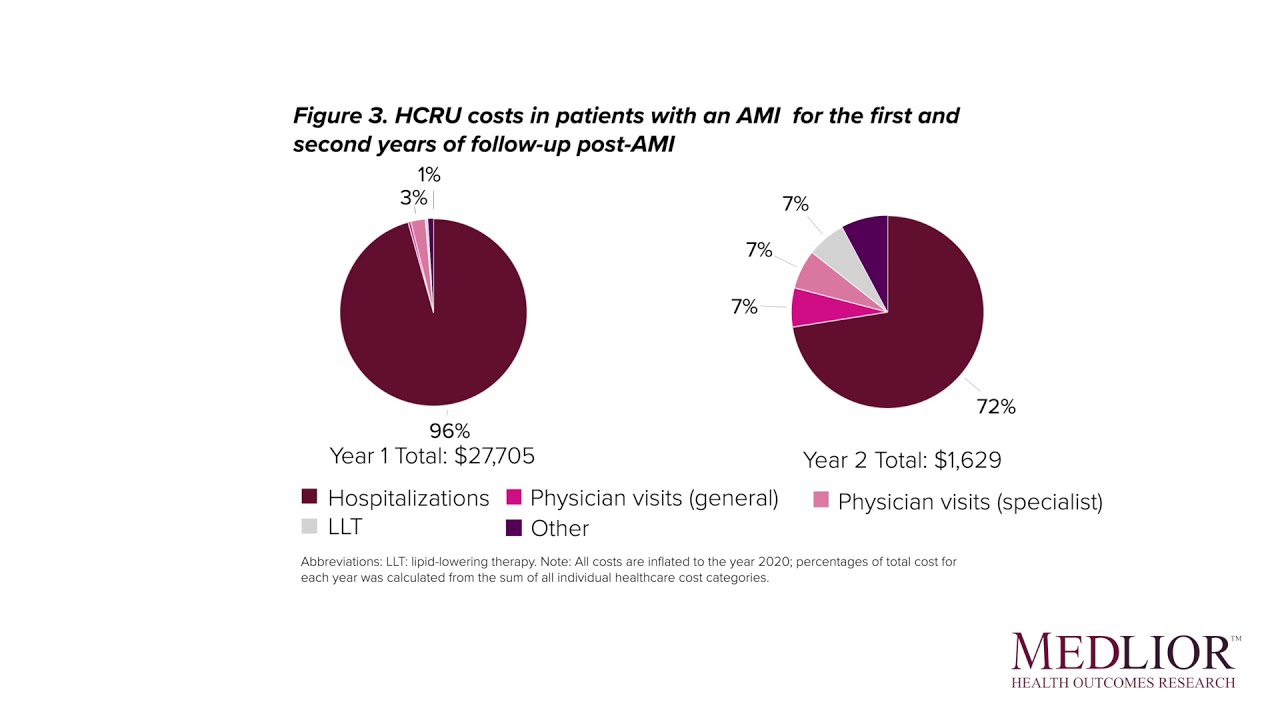 Healthcare Resource Utilization and Associated Costs Among Patients ...