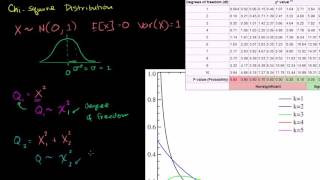Chi-square distribution introduction | Probability and Statistics | Khan Academy