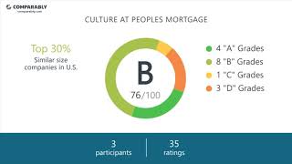 Peoples Mortgage Employee Reviews - Q3 2018
