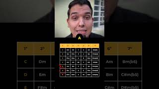 Como descobrir o tom da música por um acorde?