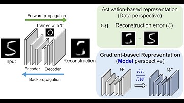 [ECCV2020] (1-min.) Backpropagated Gradient Representations for Anomaly Detection - GradCON