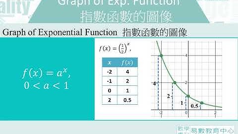 DSE-07A Exponential Functions指數函數 (5/5)：Graph of Exponential Function 指數函數的圖像